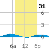 Homosassa tide chart for Monday, January 31, 2022
