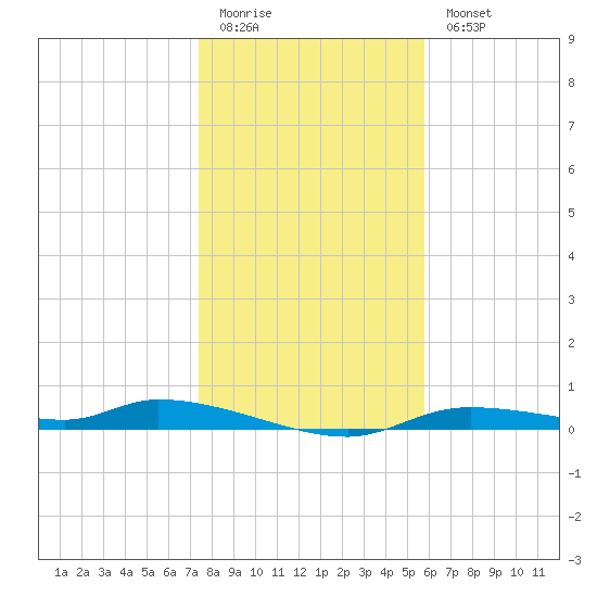Homosassa tide chart for Monday, January 3, 2022
