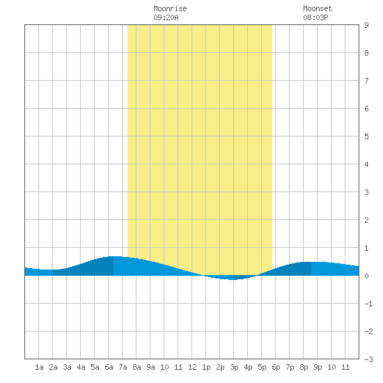 Homosassa tide chart for Tuesday, January 4, 2022