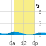 Homosassa tide chart for Wednesday, January 5, 2022