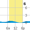 Homosassa tide chart for Thursday, January 6, 2022