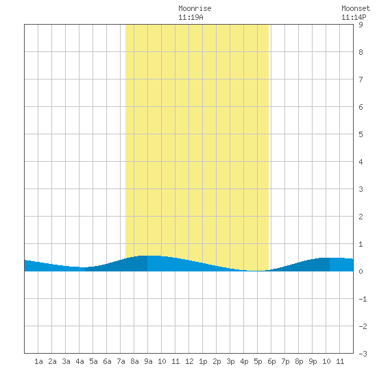 Homosassa tide chart for Friday, January 7, 2022