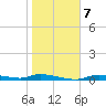 Homosassa tide chart for Friday, January 7, 2022