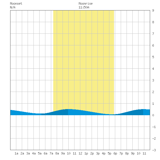 Homosassa tide chart for Saturday, January 8, 2022