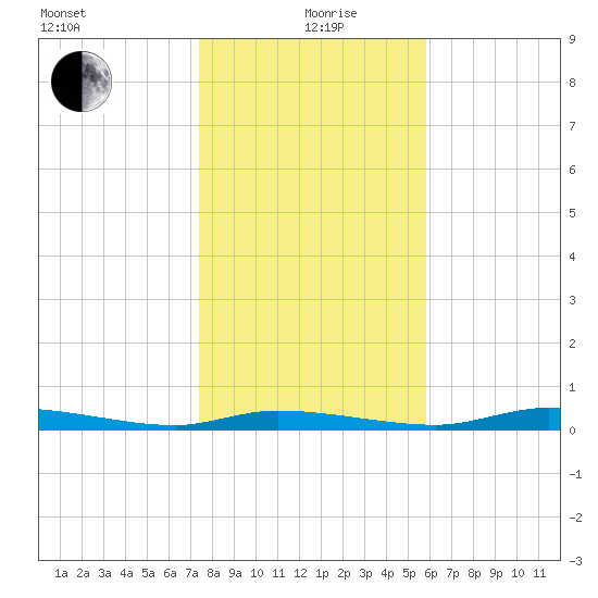 Homosassa tide chart for Sunday, January 9, 2022
