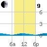 Homosassa tide chart for Sunday, January 9, 2022