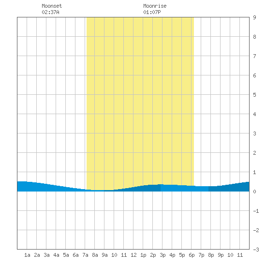 Homosassa tide chart for Thursday, February 10, 2022