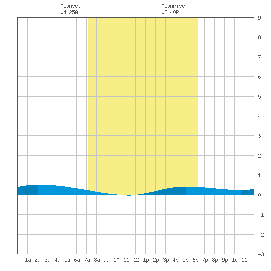 Homosassa tide chart for Saturday, February 12, 2022