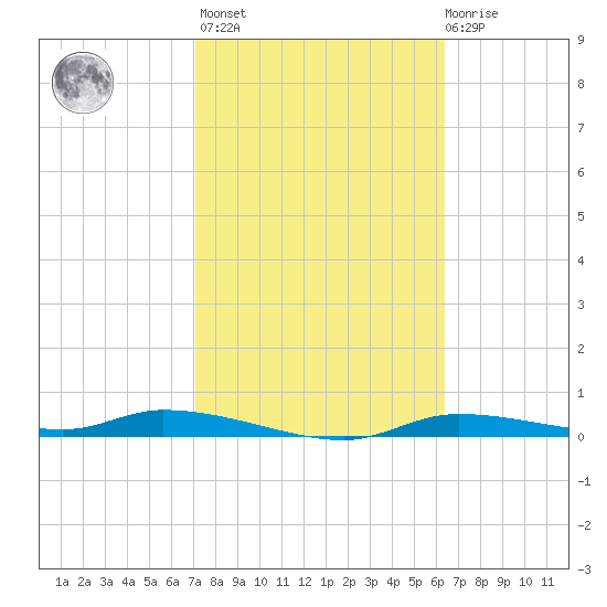 Homosassa tide chart for Wednesday, February 16, 2022