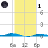 Homosassa tide chart for Tuesday, February 1, 2022