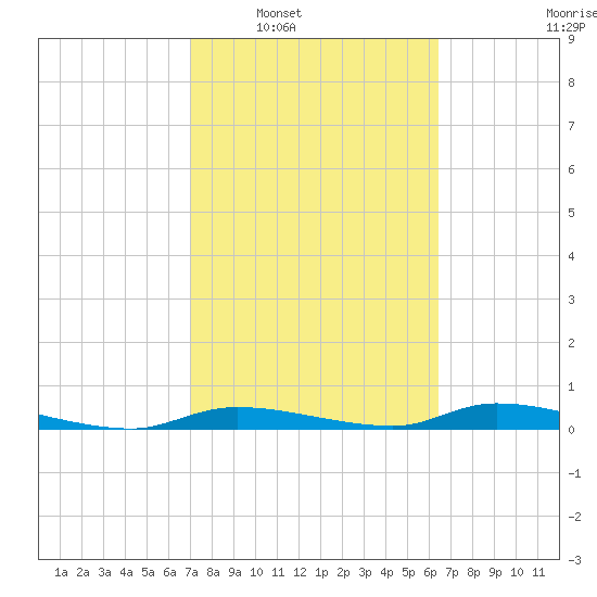 Homosassa tide chart for Monday, February 21, 2022