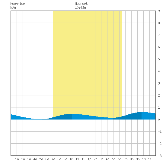 Homosassa tide chart for Tuesday, February 22, 2022