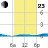 Homosassa tide chart for Wednesday, February 23, 2022