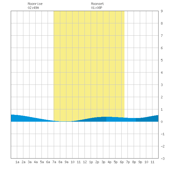 Homosassa tide chart for Friday, February 25, 2022