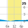 Homosassa tide chart for Friday, February 25, 2022