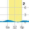 Homosassa tide chart for Wednesday, February 2, 2022