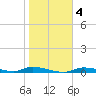 Homosassa tide chart for Friday, February 4, 2022