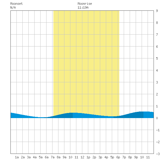 Homosassa tide chart for Monday, February 7, 2022