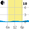 Homosassa tide chart for Thursday, March 10, 2022