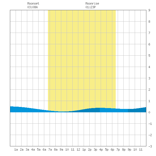 Homosassa tide chart for Saturday, March 12, 2022