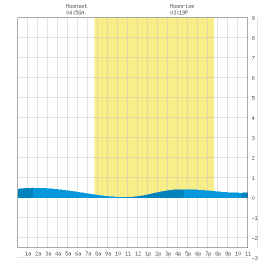 Homosassa tide chart for Sunday, March 13, 2022