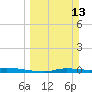 Homosassa tide chart for Sunday, March 13, 2022