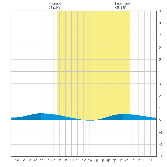 Homosassa tide chart for Tuesday, March 15, 2022