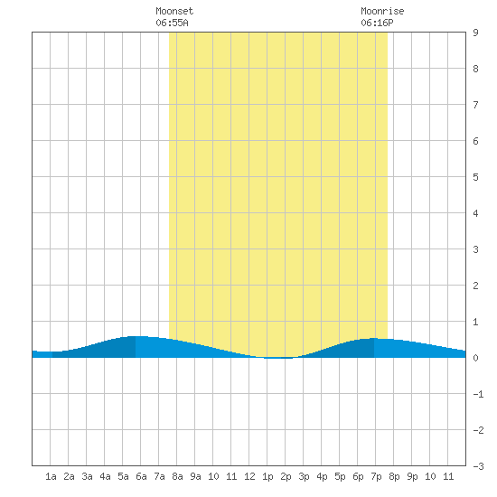Homosassa tide chart for Wednesday, March 16, 2022