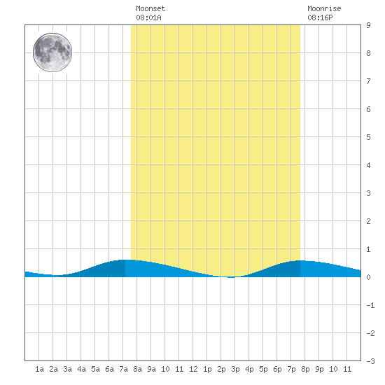 Homosassa tide chart for Friday, March 18, 2022