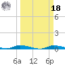 Homosassa tide chart for Friday, March 18, 2022