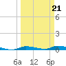 Homosassa tide chart for Monday, March 21, 2022