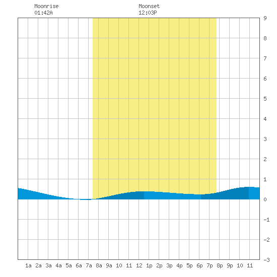 Homosassa tide chart for Thursday, March 24, 2022