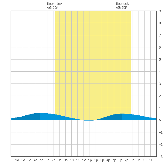 Homosassa tide chart for Tuesday, March 29, 2022