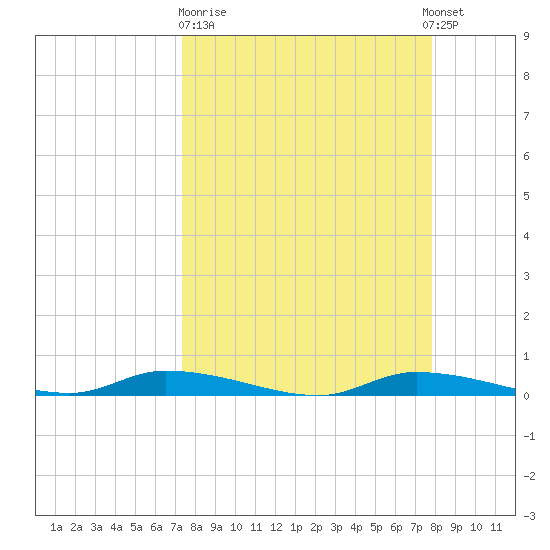 Homosassa tide chart for Thursday, March 31, 2022
