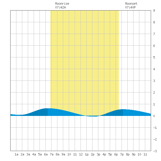Homosassa tide chart for Thursday, March 3, 2022