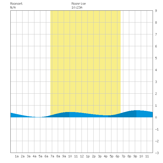 Homosassa tide chart for Tuesday, March 8, 2022