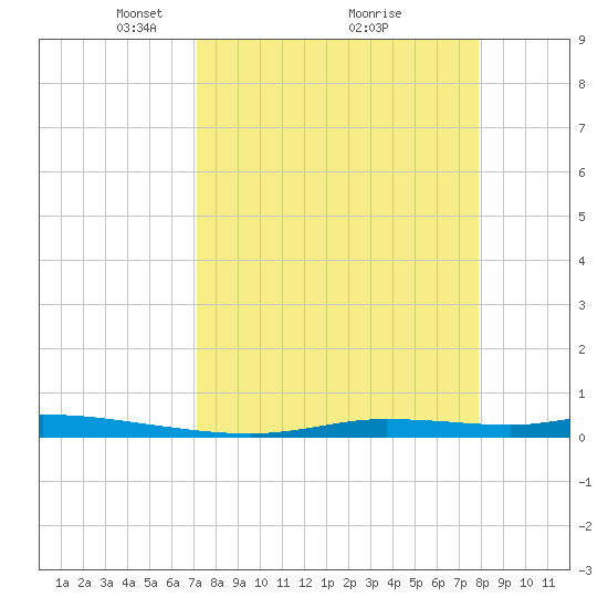 Homosassa tide chart for Sunday, April 10, 2022