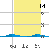 Homosassa tide chart for Thursday, April 14, 2022
