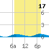 Homosassa tide chart for Sunday, April 17, 2022