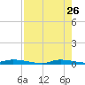 Homosassa tide chart for Tuesday, April 26, 2022