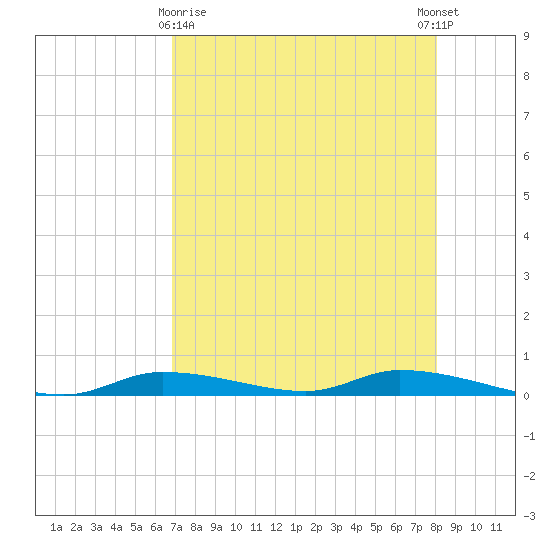 Homosassa tide chart for Friday, April 29, 2022