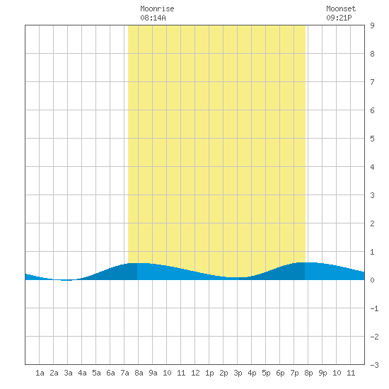 Homosassa tide chart for Saturday, April 2, 2022