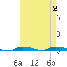 Homosassa tide chart for Saturday, April 2, 2022