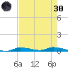 Homosassa tide chart for Saturday, April 30, 2022