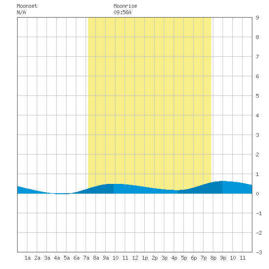 Homosassa tide chart for Tuesday, April 5, 2022