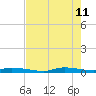 Homosassa tide chart for Wednesday, May 11, 2022