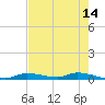 Homosassa tide chart for Saturday, May 14, 2022