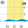 Homosassa tide chart for Monday, May 16, 2022