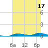 Homosassa tide chart for Tuesday, May 17, 2022