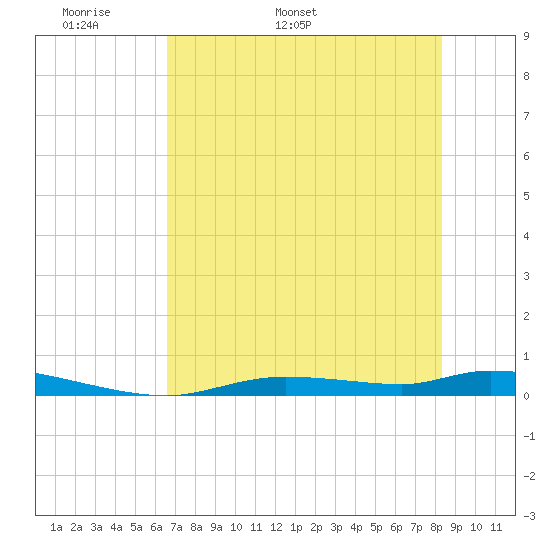 Homosassa tide chart for Saturday, May 21, 2022